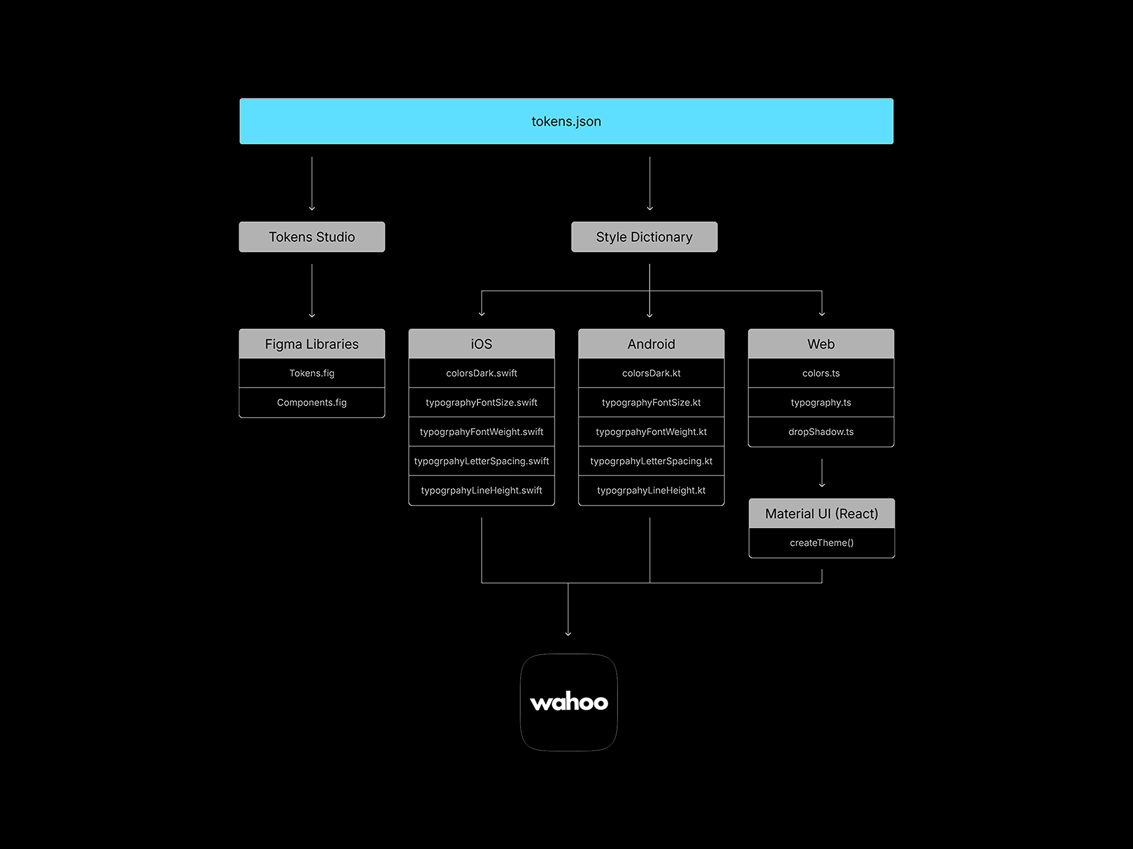 Diagram illustrating the flow of design tokens across Style Dictionary, Figma, iOS, Android, and web apps, optimizing the build pipeline.